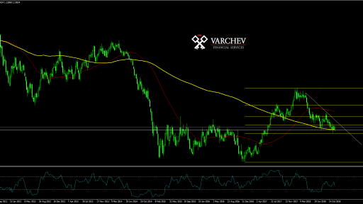 EURUSD Weekly