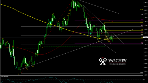 EUR/USD Weekly Chart