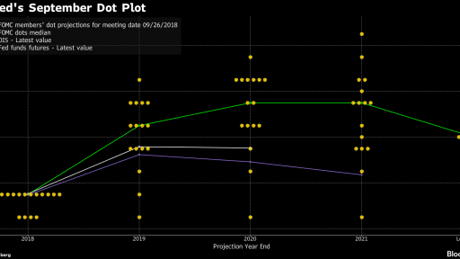 FED Dot plot