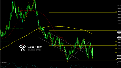 GBP/USD Daily Chart