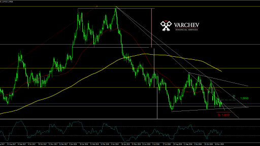 GBPUSD Daily