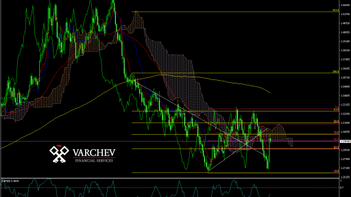 GBP/USD Daily