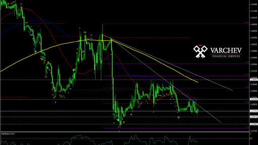 GBP/USD H1 Chart