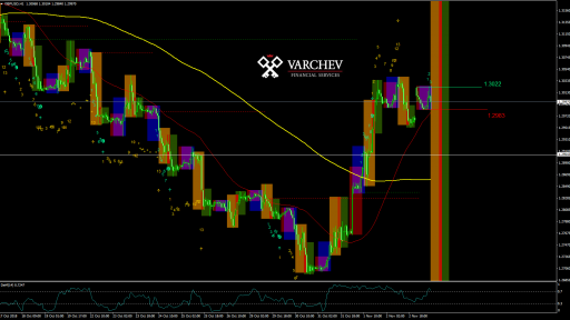 GBPUSD H1 chart