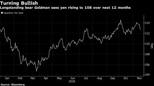 Goldman Sachs bullish on Yen