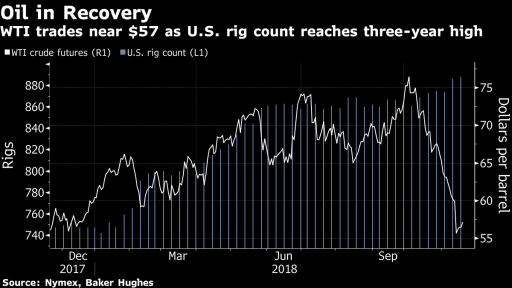 Oil Rig count vs Oil Price