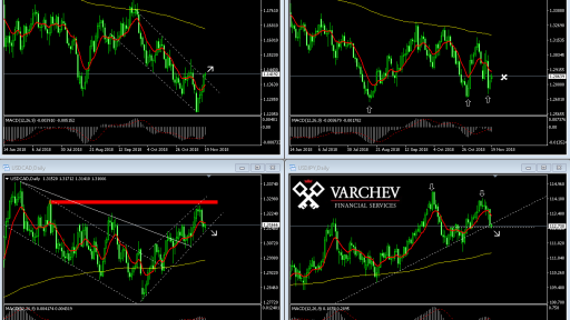 Varchev Finance - USD monitor