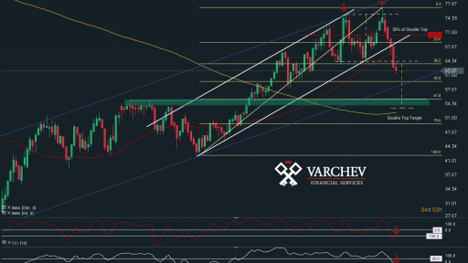 WTI problem