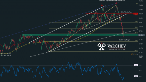 Varchev Finance - WTI mid term expectations