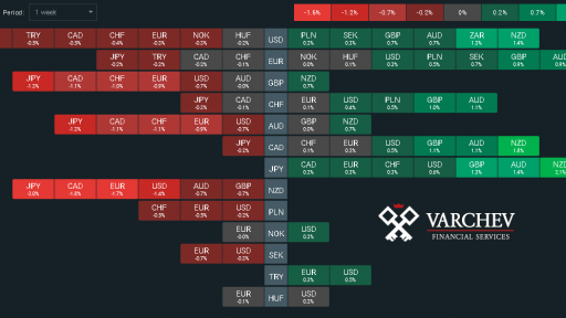 Varchev Finance - Heatmap