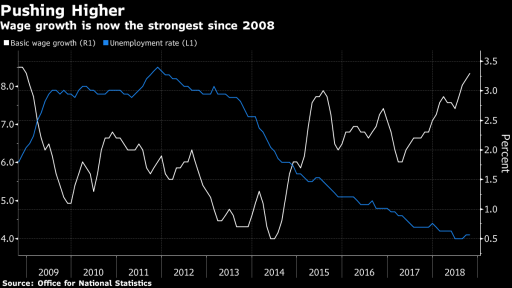 UK wages