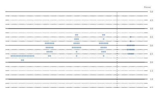 FOMC Dot Plot