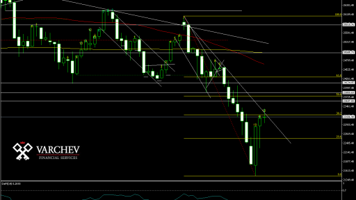 DJIA Daily Chart