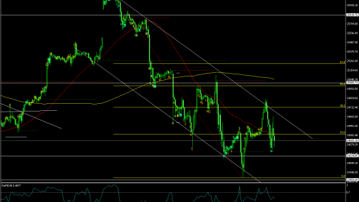 DJIA H1 Chart