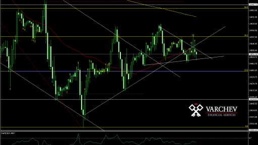 DJIA H1 Chart