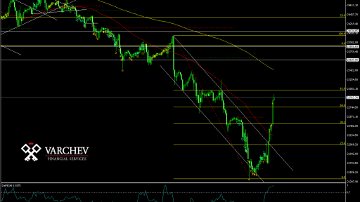 DJIA H1 Chart