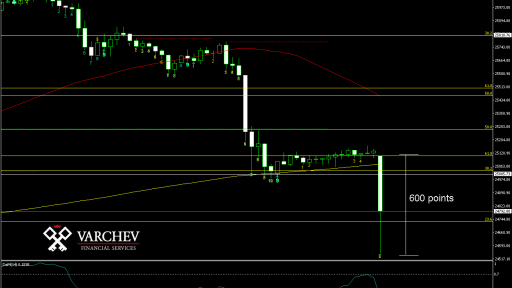 DJIA H1 Chart