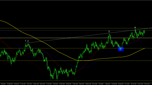 DX Daily Chart