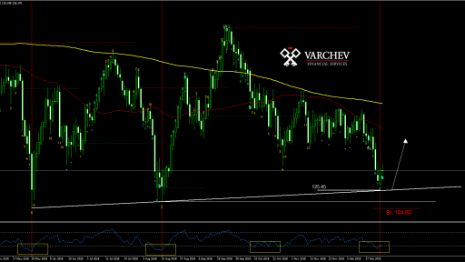 EURJPY Daily