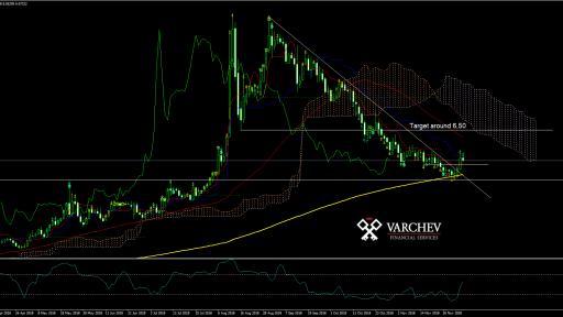 EURTRY Daily