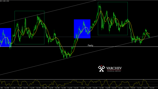 EURUSD Monthly Chart Analisys