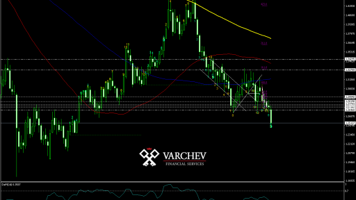 GBP/USD Weekly