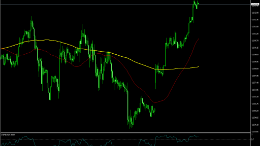 GOLD M5 Chart