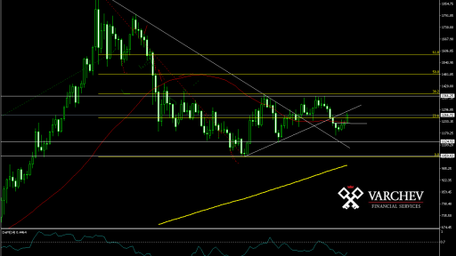 GOLD Monthly Chart