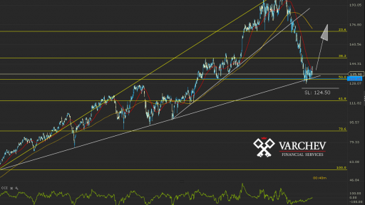 LEA.US Daily Chart