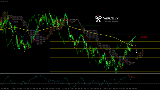 NZDUSD Daily