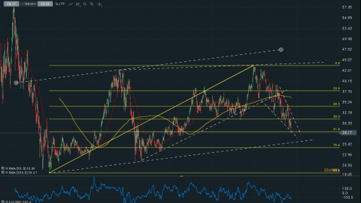 T.US Daily Chart AT&T