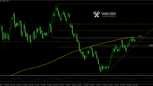 USDBGN Weekly