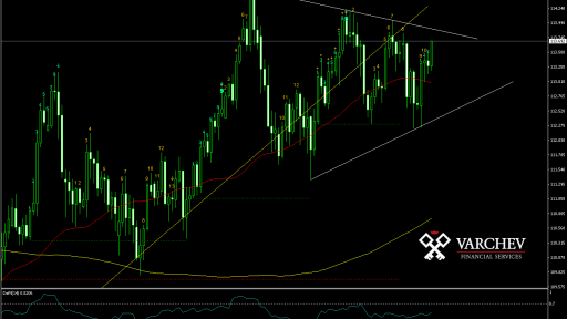 USD/JPY Daily