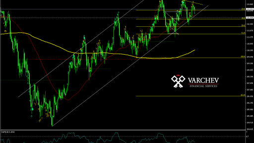 USD/JPY Daily Chart