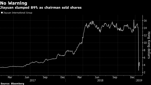 Jiayuan International Group Ltd. slump