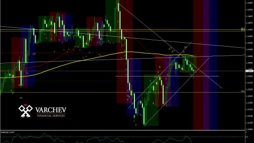 EURUSD Daily Chart