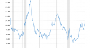 US Dollar Index