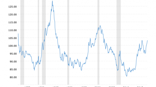 US Dollar Index