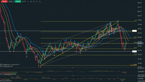 WTI Daily Chart