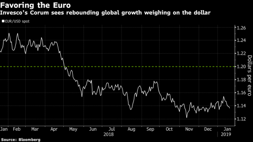 favoring the euro