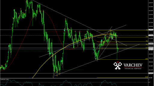 USD/JPY Daily Chart