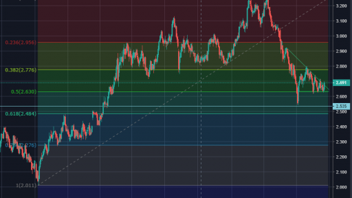 10 Year Yield