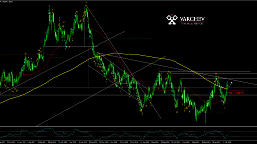 GBPUSD Daily