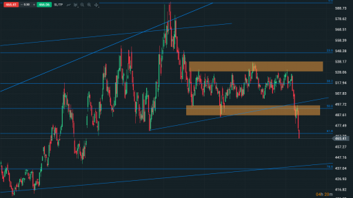 Wheat Daily Chart