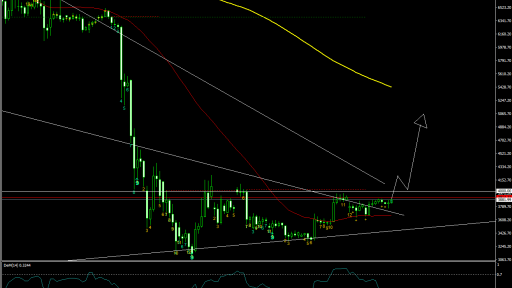 BTCUSD Daily Chart