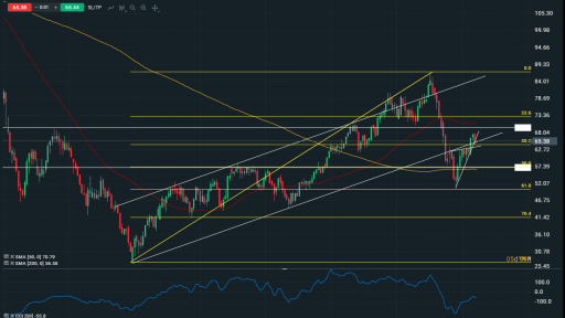 Brent Oil