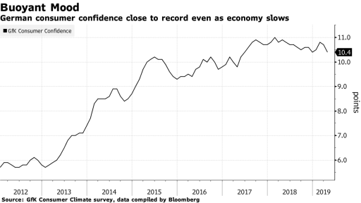 Consumer Confidence