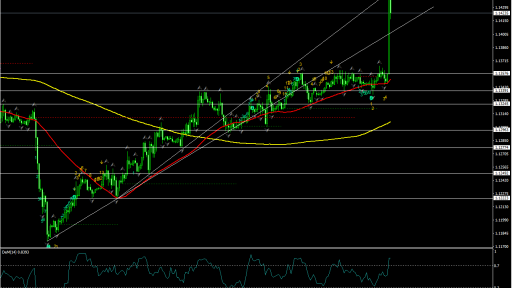 EURUSD