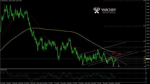 EURUSD Daily