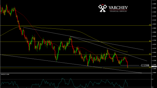 EURUSD Daily